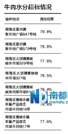 牛肉水分超標