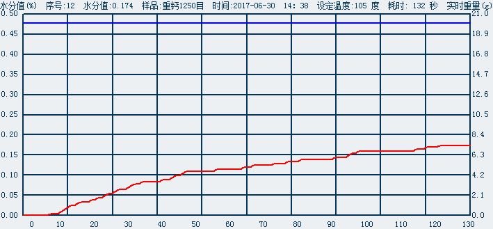 快速水份測定儀軟件