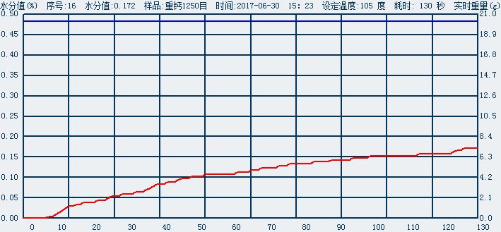 鹵素水份測定儀軟件